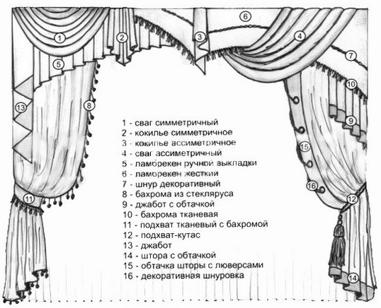 Шторы в понятиях и терминах